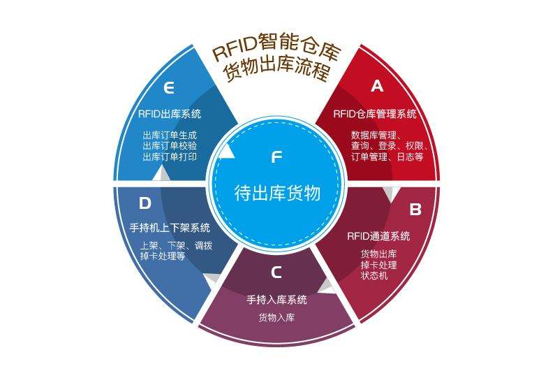 在工廠倉庫中應(yīng)用RFID倉儲(chǔ)管理系統(tǒng)的優(yōu)勢(shì)有哪些？
